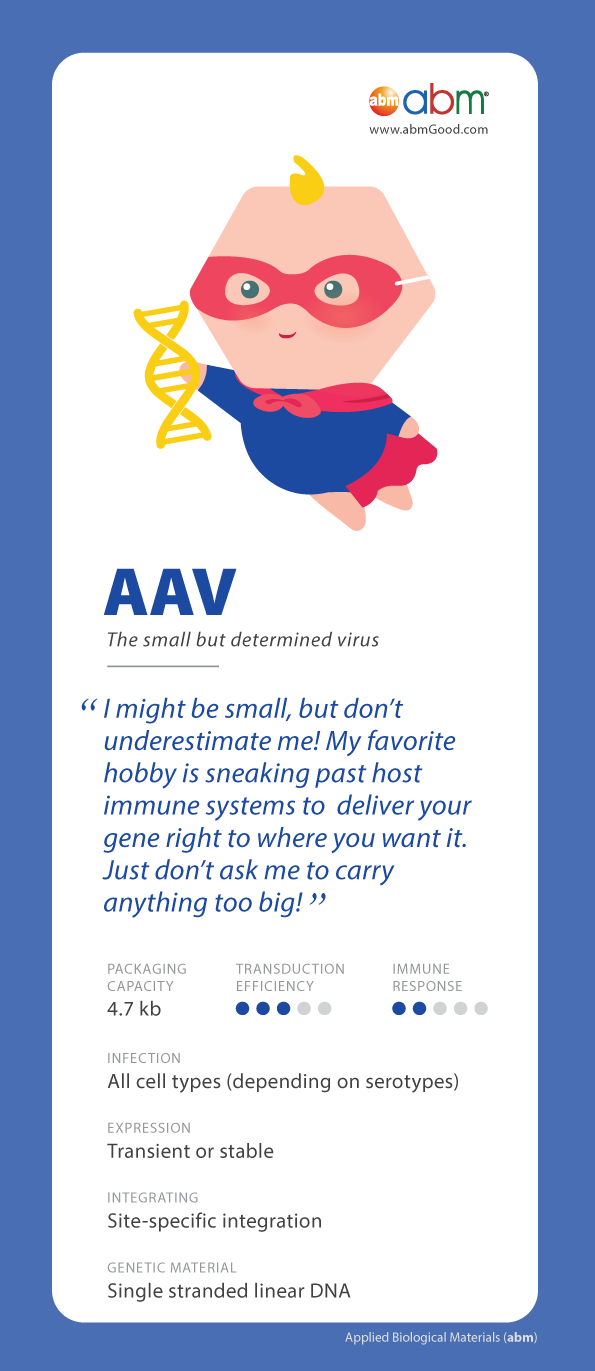 Adeno-associated Virus Character Card